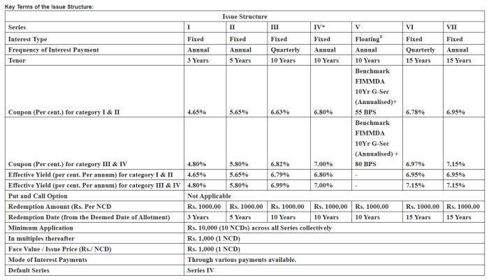 Power Finance Corporation Limited - INR 5000 Crore Public Issue of Debentures